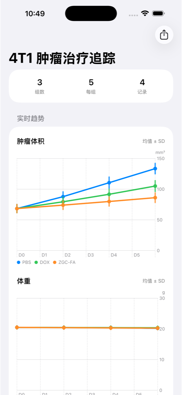 动物实验详情界面,展示不同实验组的肿瘤体积和体重折线趋势及均值与标准差